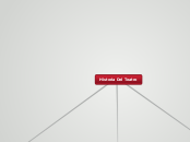 Historia Del Teatro - Mapa Mental
