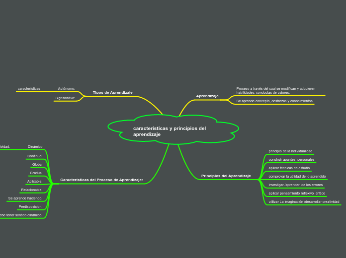 características y principios del aprend...- Mapa Mental