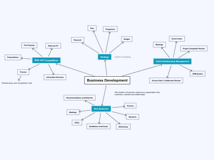 Business Development - Mind Map