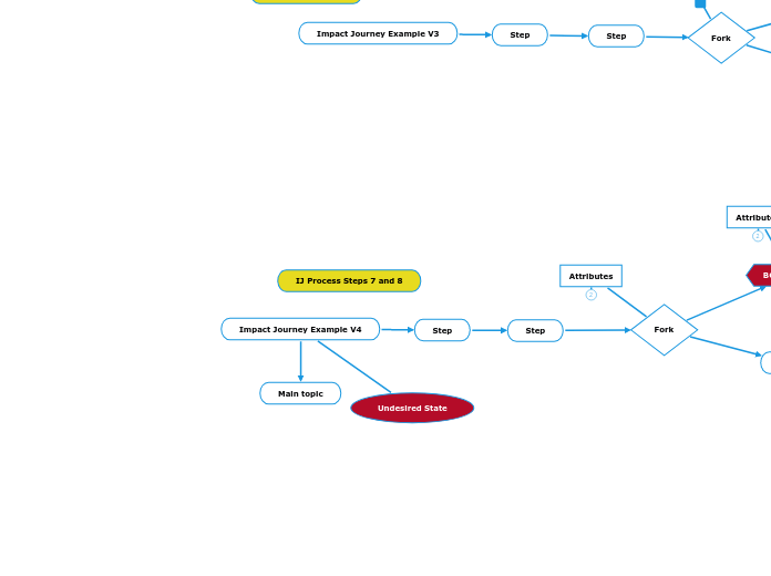 Impact Journey Example V4 - Mind Map