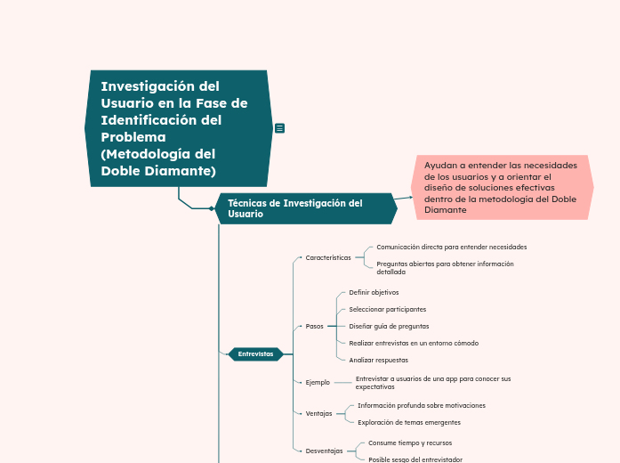 Investigación del Usuario en la Fase de...- Mapa Mental
