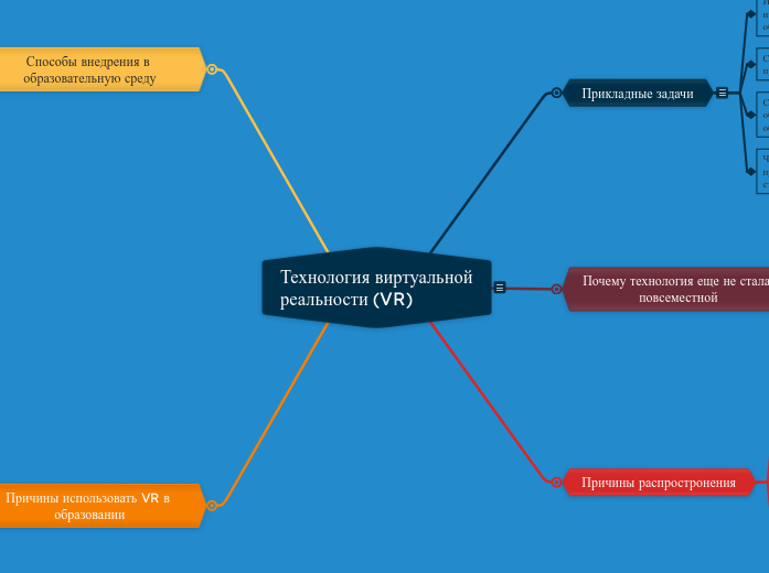 Технология виртуальной реальност...- Мыслительная карта