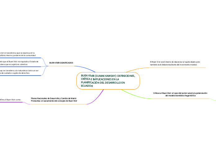 BUEN VIVIR (SUMAK KAWSAY): DEFINICIONES, CRÍTICA E IMPLICACIONES EN LA PLANIFICACIÓN DEL DESARROLLO EN ECUADOR