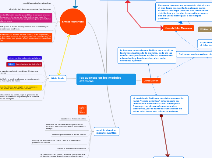 los avances en los modelos atómicos - Mapa Mental