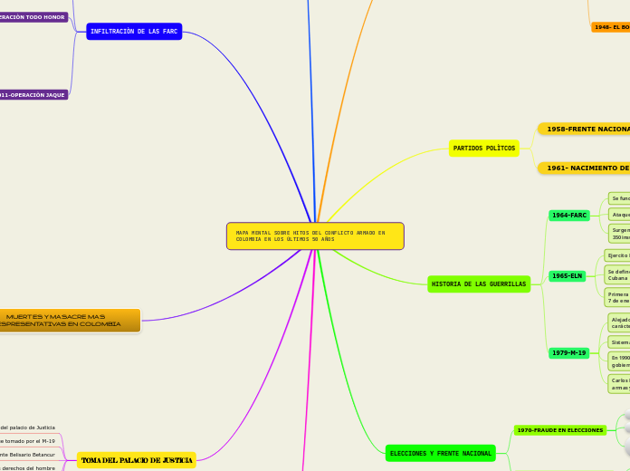 MAPA MENTAL SOBRE HITOS DEL CONFLICTO ARMA...- Mind Map