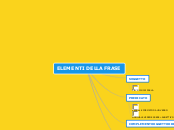 ELEMENTI DELLA FRASE - Mapa Mental
