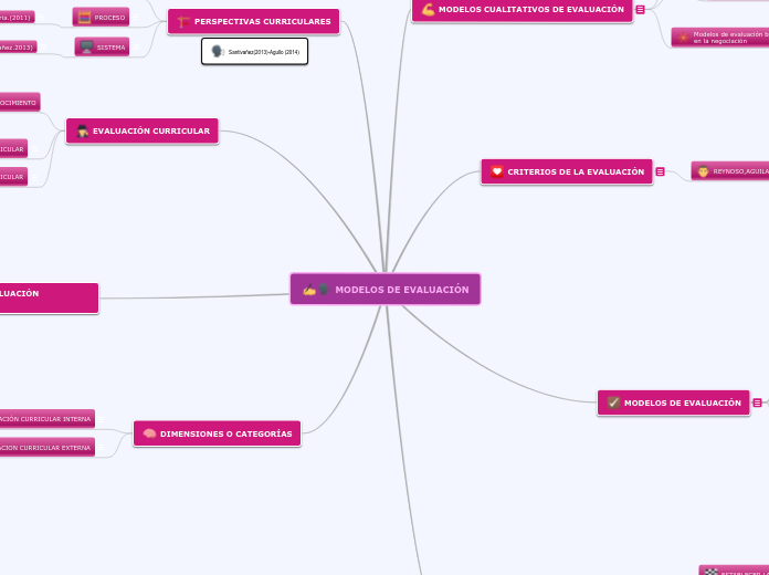 MODELOS DE EVALUACIÓN - Mapa Mental