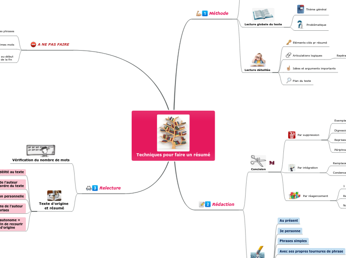 Techniques pour faire un résumé - Carte Mentale