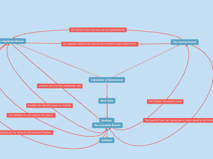 3 Branches of Government - Mind Map