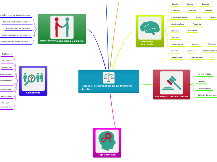 Unidad 1: Generalidades De La Psicologí...- Mapa Mental