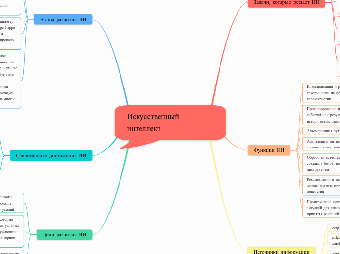 Искусственный интеллект - Мыслительная карта