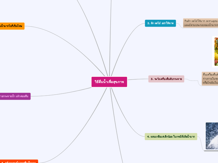 วิธีดื่มน้ำเพื่อสุขภาพ - Mind Map