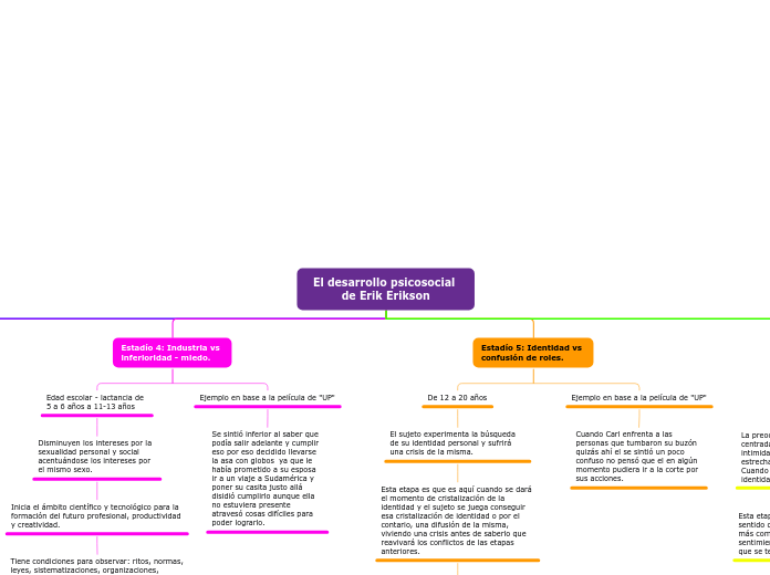 El desarrollo psicosocial de Erik Eriks...- Mapa Mental