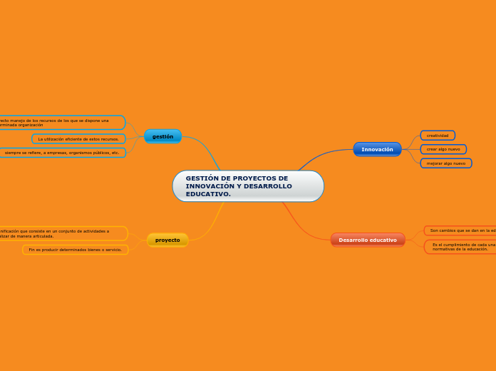 GESTIÓN DE PROYECTOS DE INNOVACIÓN Y DE...- Mapa Mental