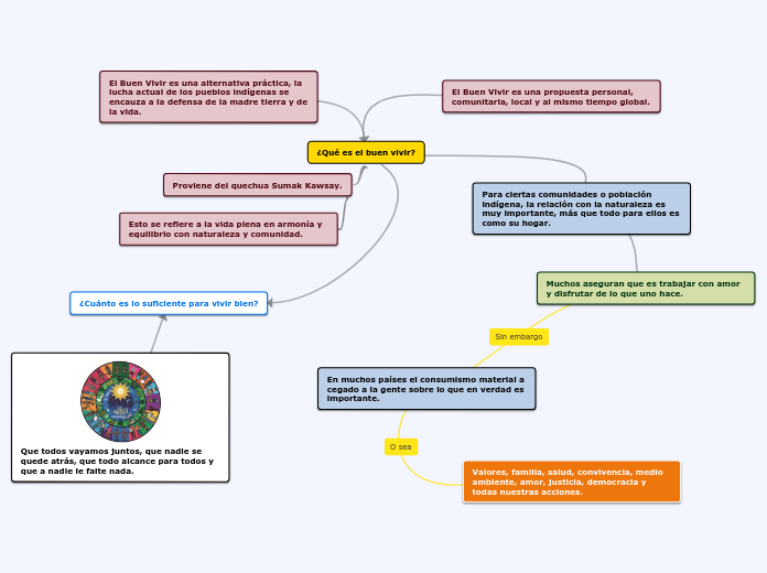 ¿Qué es el buen vivir? - Mind Map