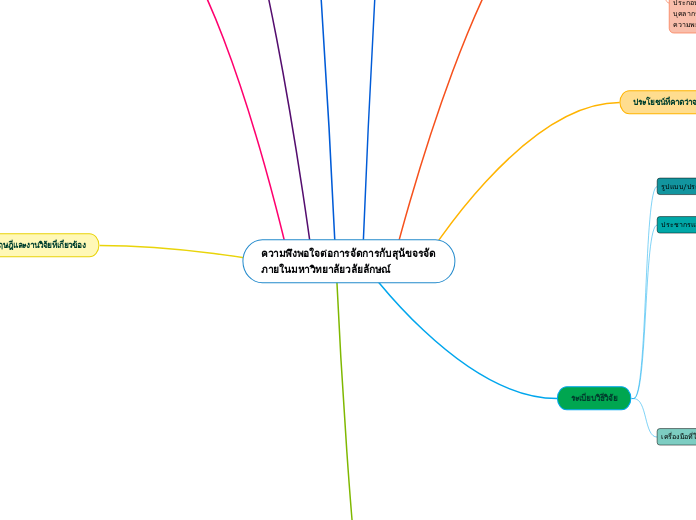 ความพึงพอใจต่อการจัดการกับสุนัขจรจัดภายในม...- Mind Map
