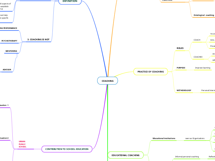 COACHING - Mind Map