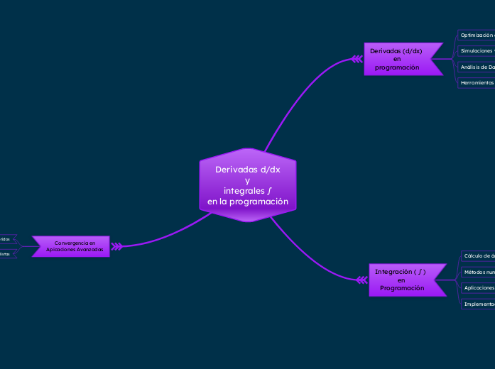 Derivadas d/dx
y
integrales ∫
en la programación