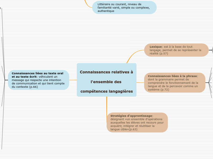 Connaissances relatives à l'ensemble ...- Carte Mentale