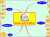 Rooms and Furniture - Mind Map