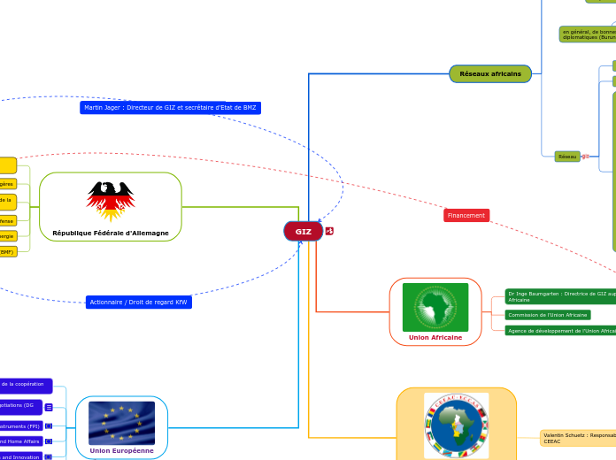 GIZ - Carte Mentale