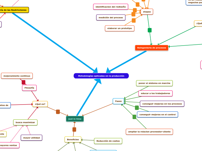 Metodologías aplicadas en la producción - Mapa Mental