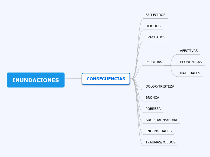 facultativo Torpe estornudar CAUSAS Y CONSECUENCIAS DE LAS INUNDACIONES - Mind Map
