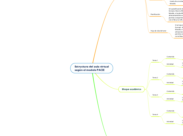 Estructura del aula virtual
según el mo...- Mapa Mental