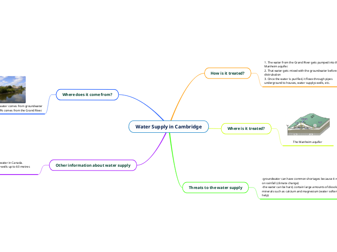 Water Supply in Cambridge Mind Map