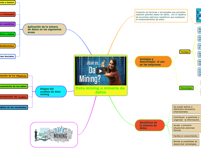 Data mining o minería de datos - Mapa Mental