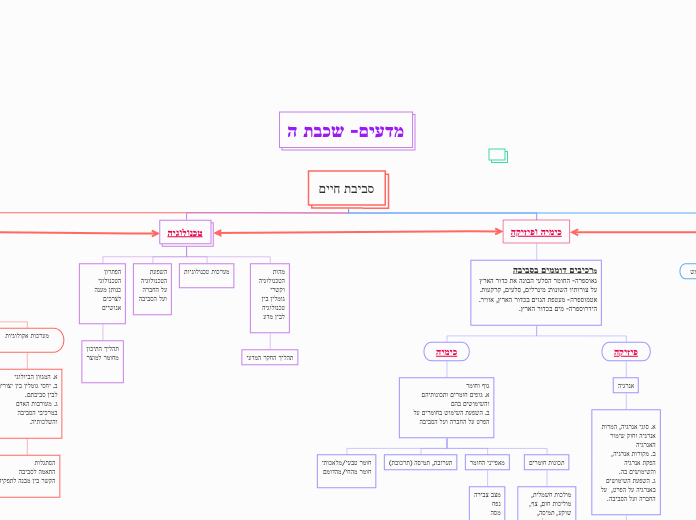 סביבת חיים - Mind Map