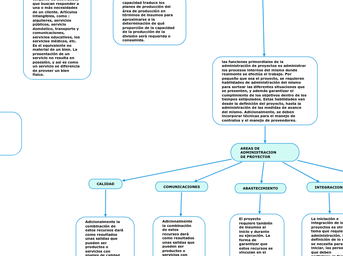 INGENIERIA EN LA GESTION EMPRESARIAL - Mind Map