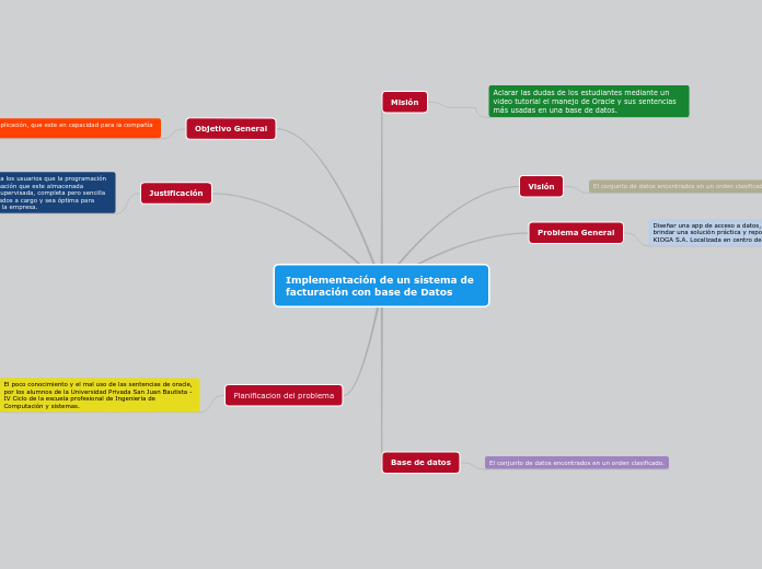 Implementación de un sistema de factura...- Mapa Mental