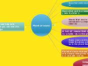 Plural of nouns - Mind Map