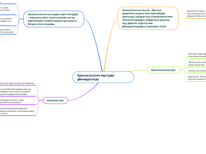 Қашықтықтан оқытуды ұйымдастыру - Mind Map