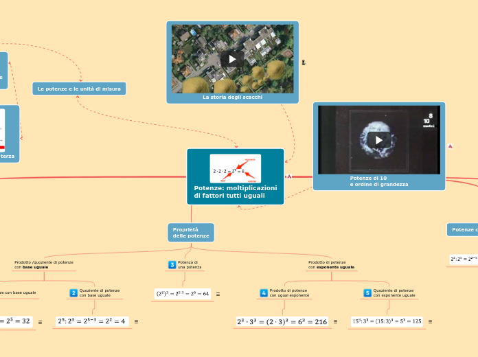 Le potenze - Mappa Mentale