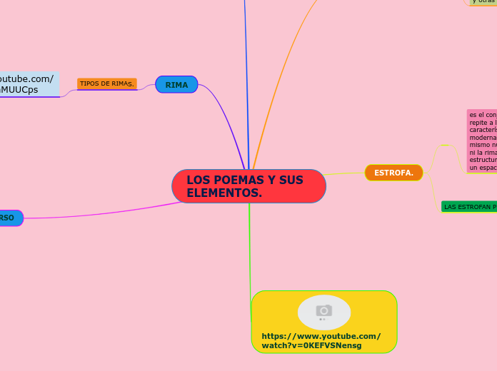 LOS POEMAS Y SUS ELEMENTOS. - Mind Map