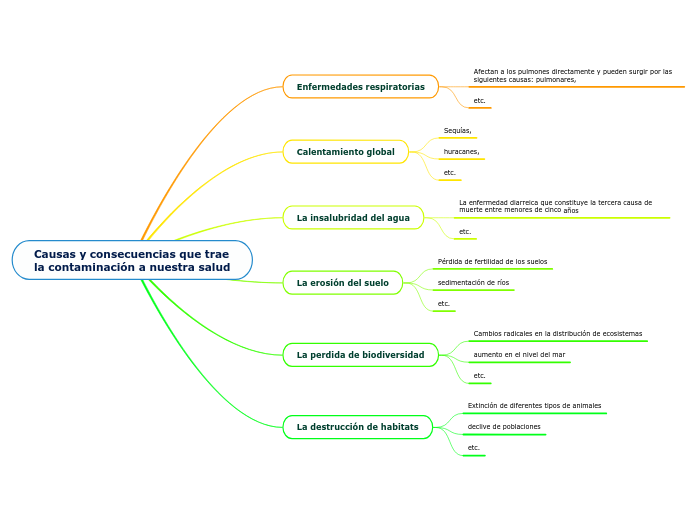 Causas y consecuencias que trae la contaminación a nuestra salud