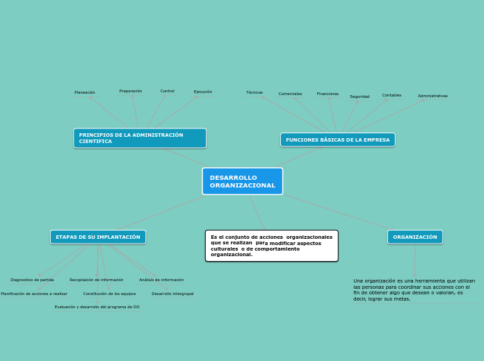 DESARROLLO ORGANIZACIONAL - Mind Map