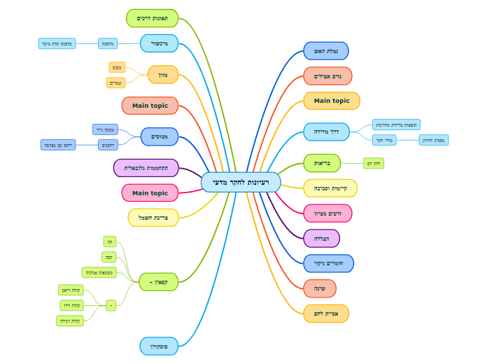 רעיונות לחקר מדעי - Mind Map