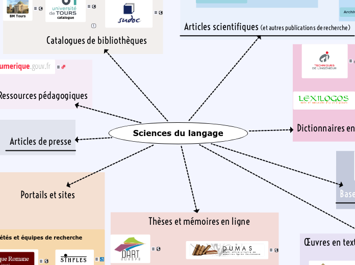 Sciences du langage - Carte Mentale