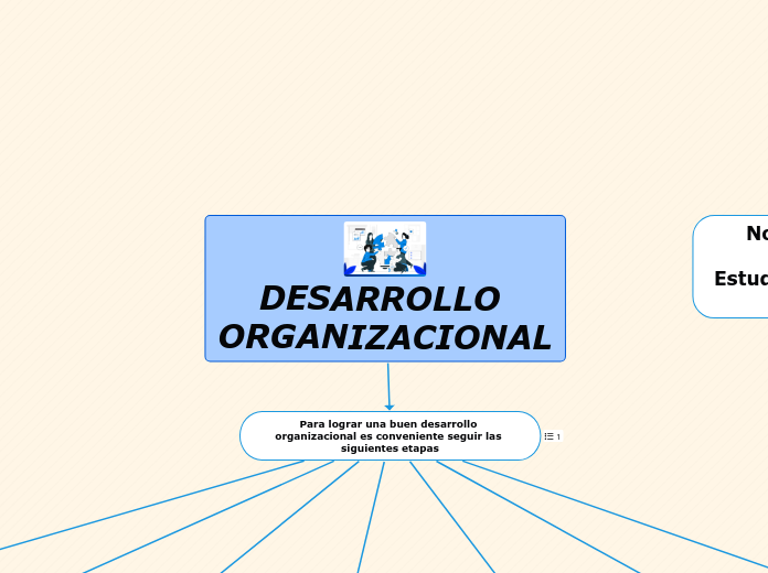 DESARROLLO ORGANIZACIONAL - Mind Map