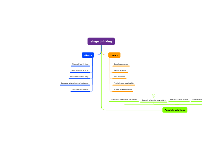 Binge drinking - Mind Map