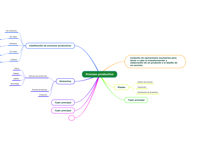 Proceso productivo