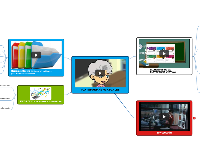 PLATAFORMAS VIRTUALES - Mapa Mental