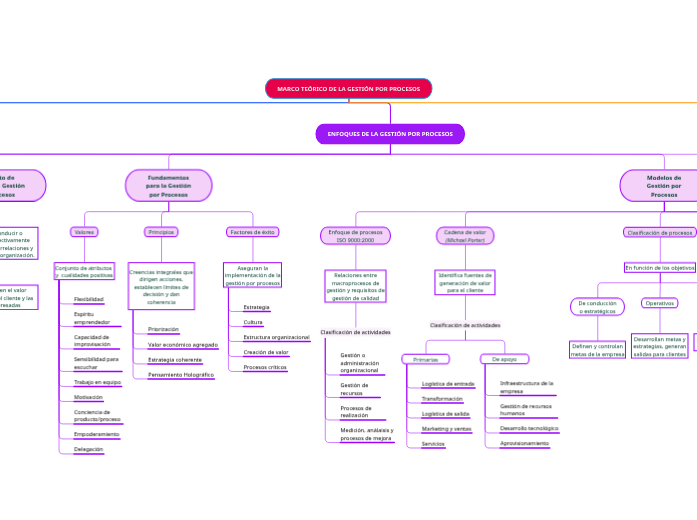 MARCO TEÓRICO DE LA GESTIÓN POR PROCESOS - Mind Map