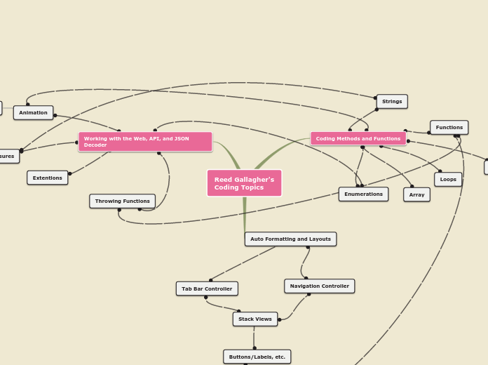 Reed Gallagher's Coding Topics - Mind Map