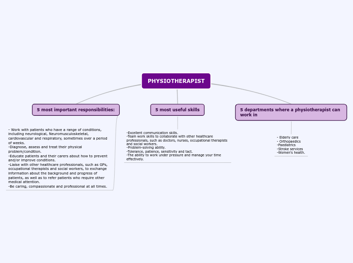 PHYSIOTHERAPIST - Mind Map