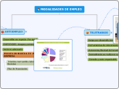 MODALIDADES DE EMPLEO - Mapa Mental