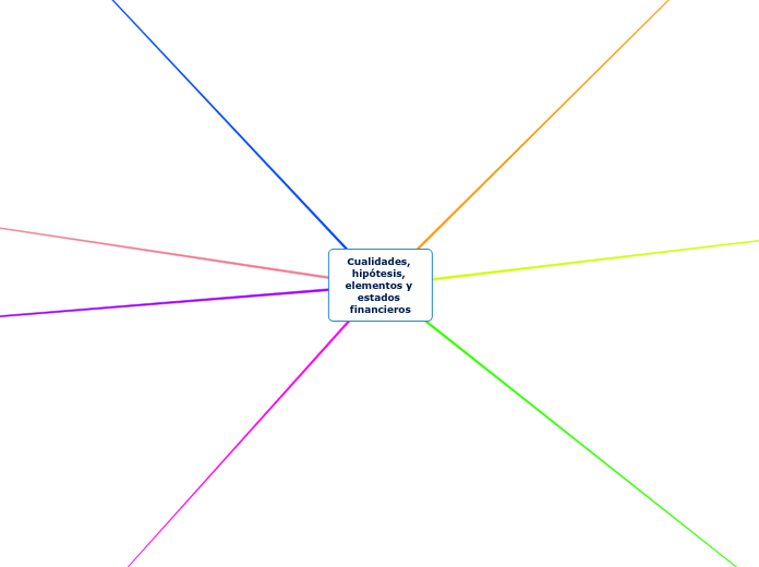 Cualidades, hipótesis, elementos y esta...- Mapa Mental